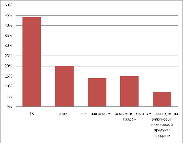 маркетинговые исследования ресторана