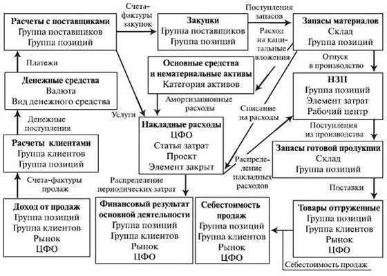 Реферат: Примеры современных ERP-систем. Российская система Галактика ERP