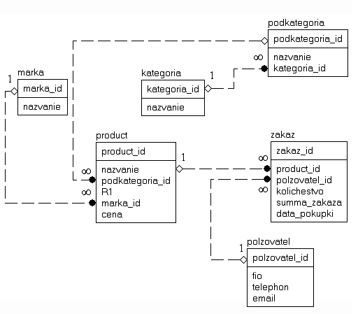 Логическая модель базы данных в Erwin. Схема базы данных Erwin. Концептуальная модель базы данных Erwin. Erwin проектирование БД.