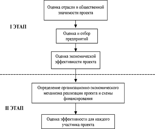 Курсовая работа: Экономическая эффективность разработки и реализации инвестиционного проекта