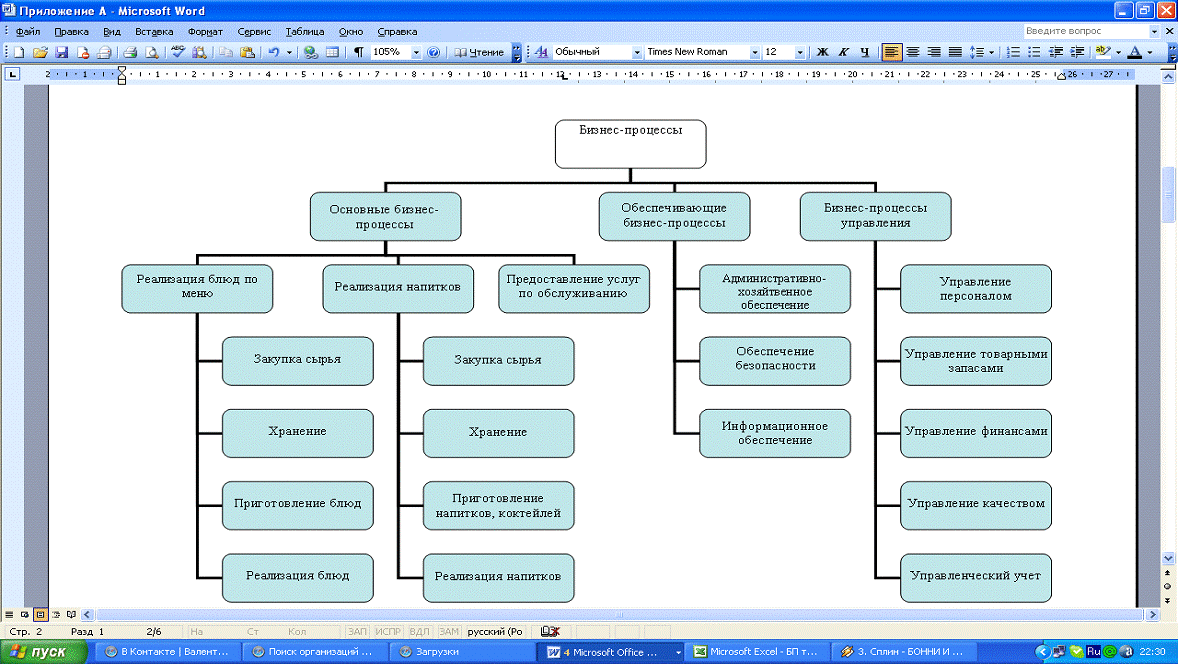 Деловые организации курсовая. Бизнес процесс ресторана схема. Схема бизнес процессов общепит. Схема бизнес процесса кофейни. Описание бизнес процессов кафе.