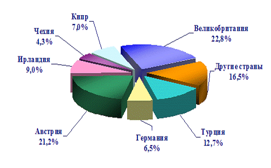 Реферат: Внешнеэкономическая деятельность Башкортостана