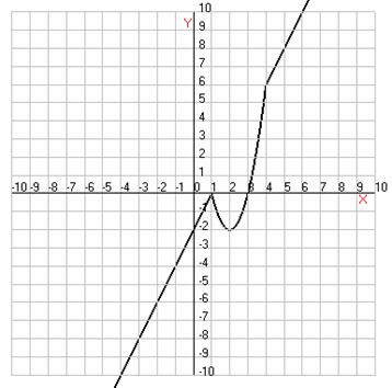Дипломная работа: Развитие функциональной линии в курсе алгебры 7-9 классов на примере учебников по алгебре под ред