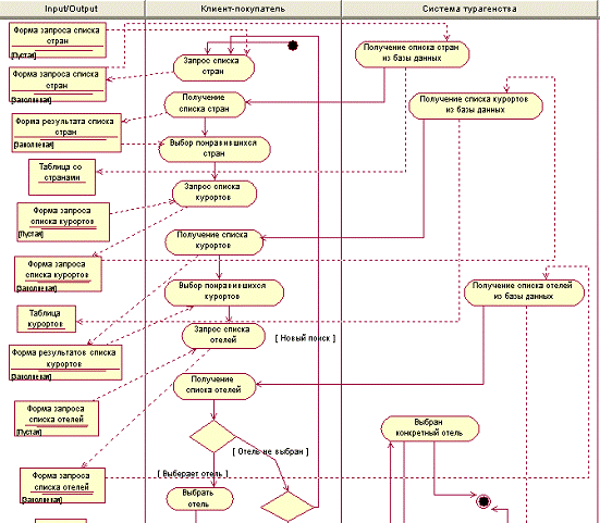 Курсовая Работа Rational Rose