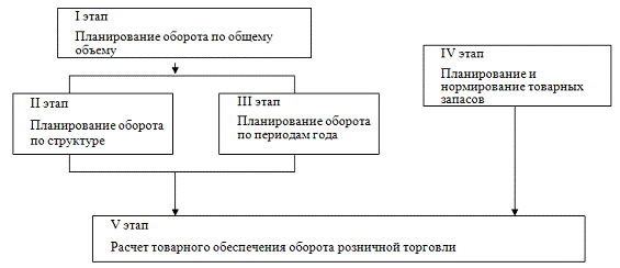 плановый оборот