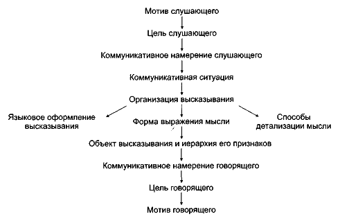 Курсовая работа: Порождение устно-речевого высказывания на основе учебного текста на среднем этапе средней школы