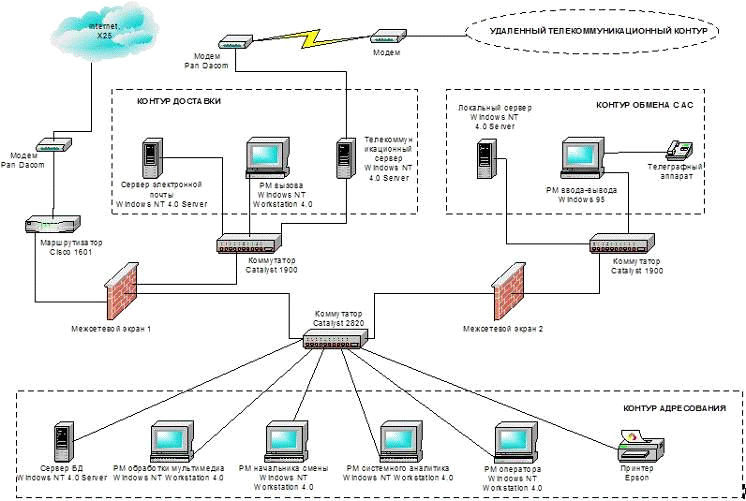 Реферат: Типовые задачи администрирования сети Windows 2000