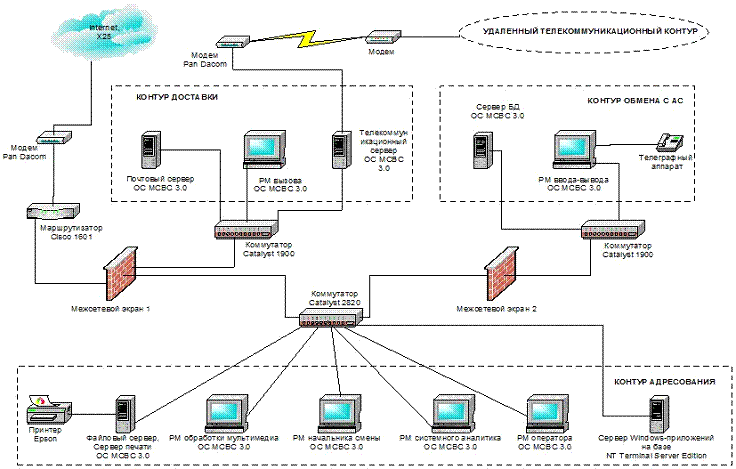 Контрольная работа: Операционные системы локальной сети