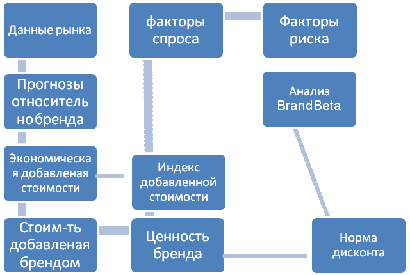 Реферат: Состояние и пути развития брендинга и его особенности в России