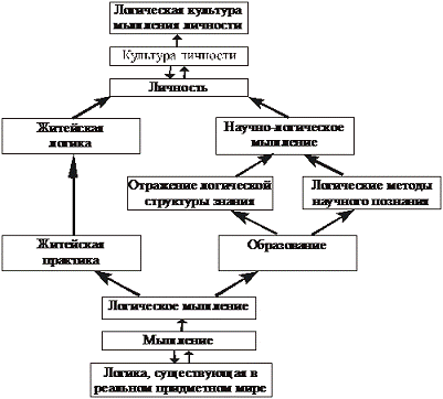 Логика культуры определяется. Педагогические условия формирования. Понятие логической культуры. Формирование логической культуры. Формирование логической культуры.