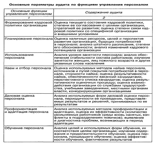 Результаты проведения аудита