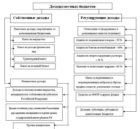 Реферат: Местные бюджеты их функции, методы формирования доходов и основные направления в расходовании