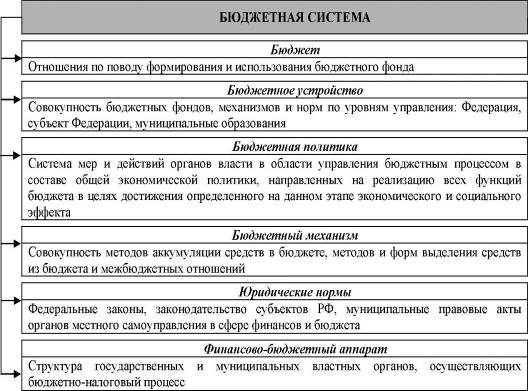 Курсовая работа: Бюджет, бюджетное устройство Российской Федерации и основные направления бюджетной политики