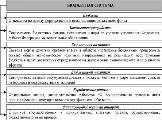 Дипломная работа: Бюджетная система  и бюджетный процесс