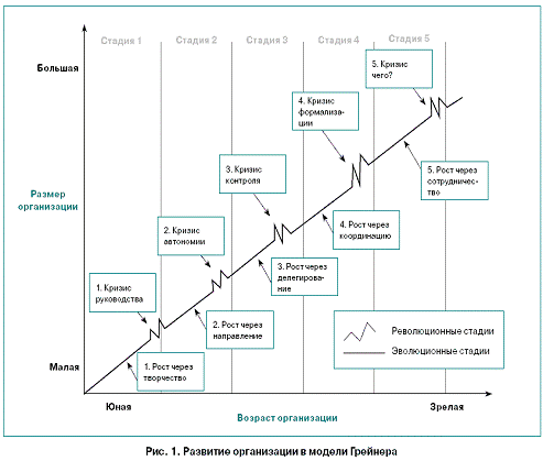 Этапы жизненного кризиса. Модель жизненного цикла организации Ларри Грейнера. Модель жизненного цикла организации по л. Грейнеру. Теория жизненного цикла организации Ларри Грейнера. Л Грейнер жизненный цикл организации.