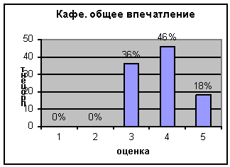оценка впечатление