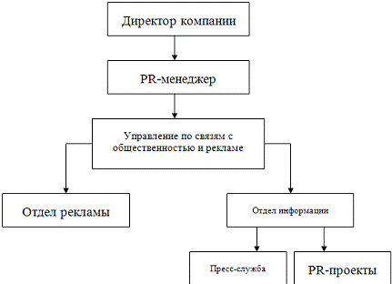Схема pr деятельности. Задачи pr в органах власти. Структуры связей с общественностью. Структура pr отдела в организации. Структура отдела связей с общественностью.