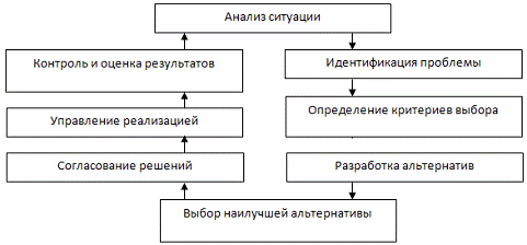 Реферат: Классификация управленческих решений 4