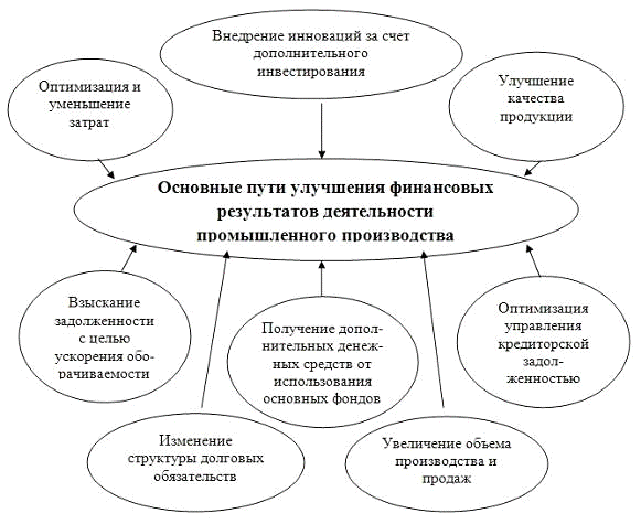 Реферат: Формы и методы воздействия государственных финансов на химическую и нефтехимическую промышленно