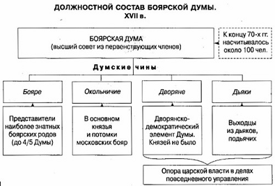 Реферат: Население в Московский период и Боярская дума