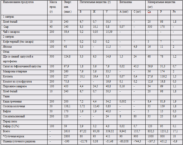 Анализ ежедневного меню. Расчёт суточного рациона питания таблица. Состав суточного пищевого рациона таблица. Составление суточного рациона питания таблица. Меню-раскладка суточного рациона питания студента.