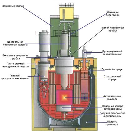 Реферат: Принцип роботи ядерного реактора