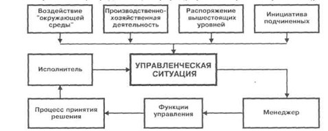 Реферат: Процесс принятия управленческих решений