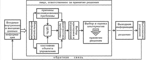 Реферат: Управленческие решения в коммуникационном процессе