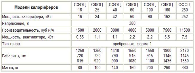 Калориферы электрические СФОЦ