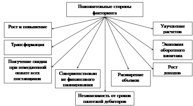 Дипломная работа: Факторинг