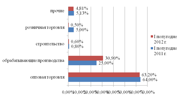 Реферат: Лизинг, факторинг, форфетирование