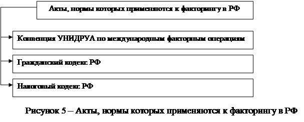 Контрольная работа по теме Теоретические и правовые аспекты применение факторинга в коммерческой организации