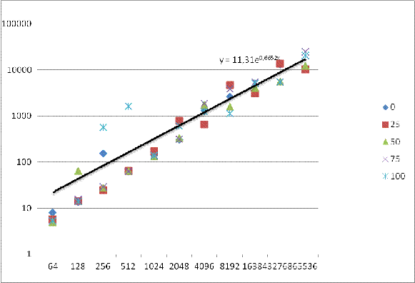 Висконсинский тест сортировки карточек стимульный материал. Тестирование сортировок. Тестирование сортировок. График сложности алгоритмов сортировки. Правила сортировки по алфавиту.