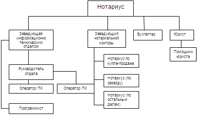 Реферат: Организация работы нотариата