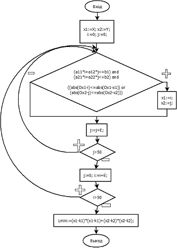 Графический метод решения задач линейного программирования.