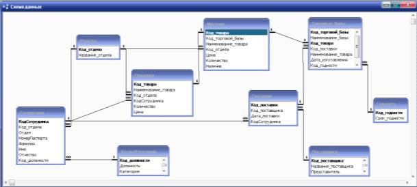 Курсовая работа: Проектирование базы данных интернет-магазина в СУБД MS ACCESS