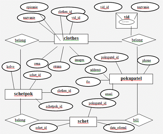 Реферат: Базы данных в INTERNET