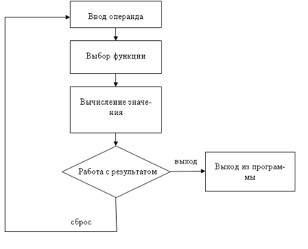 Курсовая работа: Проект разработки программы-калькулятора CalcKurs на языке программирования Pascal