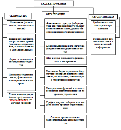 Контрольная работа: Цели и задачи бюджетирования