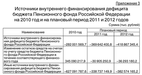 дефицит бюджета пенсионного фонда. бюджет пенсионного фонда доходы и расходы. дефицит бюджета пфр. структура доходов пенсионного фонда рф 2022. дефицит пенсионного фонда россии по годам.