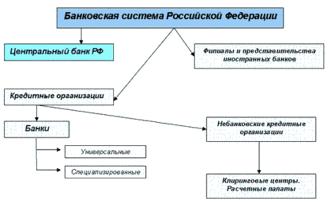 Курсовая работа по теме Анализ состояния банковской системы Российской Федерации