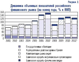Курсовая работа: Российский рынок акций: анализ и перспективы развития