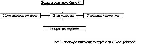 Реферат: Факторы, влияющие на эффективность рекламного объявления