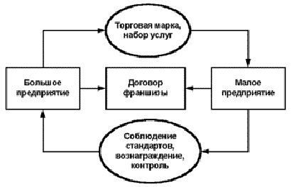 Курсовая работа: Роль и развитие сервиса в розничной торговле России и зарубежных стран