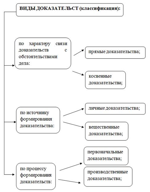 Курсовая работа: Оценка доказательств