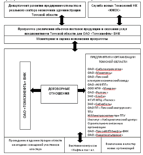 Курсовая работа по теме Использование кластерного подхода в управлении развитием региона