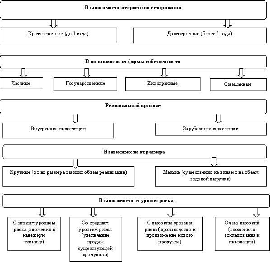 Курсовая работа по теме Краткосрочные и долгосрочные инвестиции и их роль в экономике