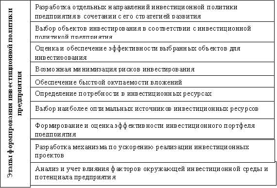 Реферат по теме Инвестиционная политика Реферат по теме Инвестиционная политика