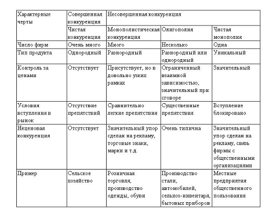 Курсовая работа: Роль конкуренции и методы антимонопольного регулирования в современном мире