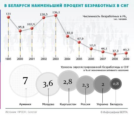 Реферат: Проблема безработицы в современной России